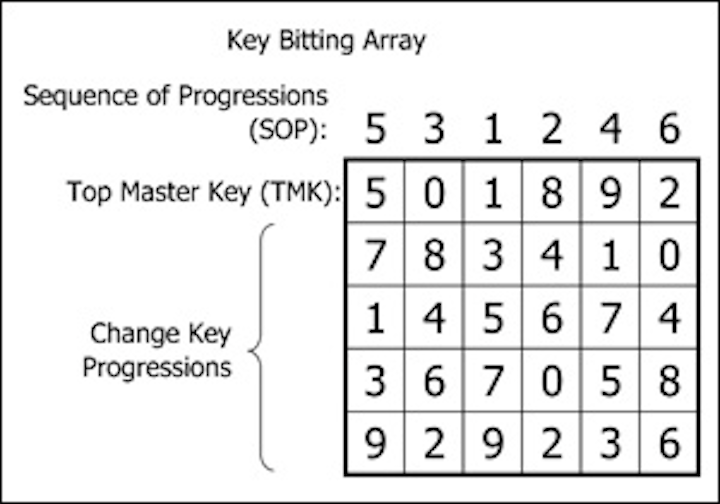 Master keying guide