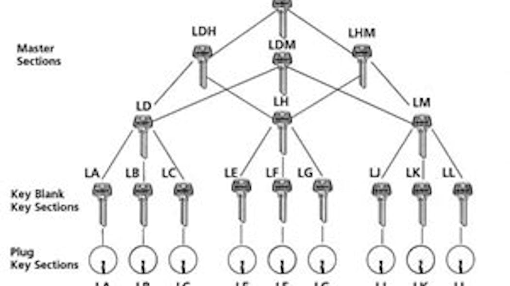 Sargent Sectional Keying Enables Larger Key Systems | Locksmith Ledger