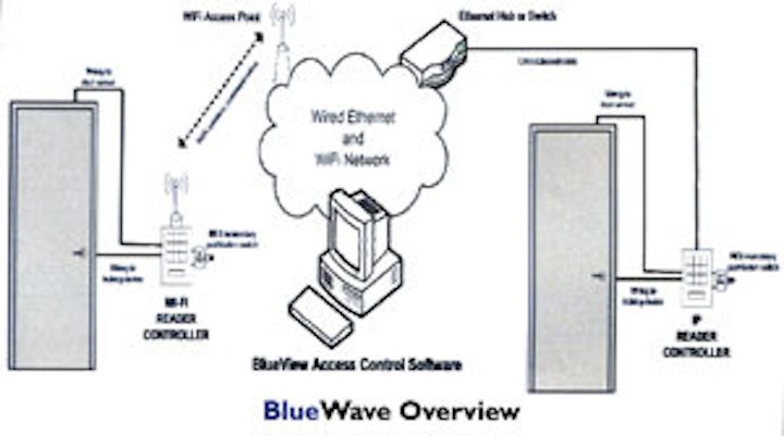 BlueWave Security | Locksmith Ledger | Campus Security Wiring Diagram | | Locksmith Ledger