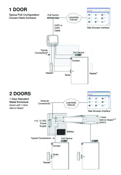 Single or two-door upgrade or better can be easily configured with Web-based access control systems. Diagram courtesy Honeywell