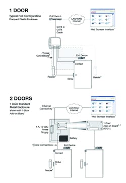 Single or two-door upgrade or better can be easily configured with Web-based access control systems. Diagram courtesy Honeywell Single or two-door upgrade or better can be easily configured with Web-based access control systems. Diagram courtesy Honeywell