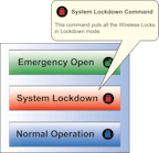 E-Plex flexible lockdown option
