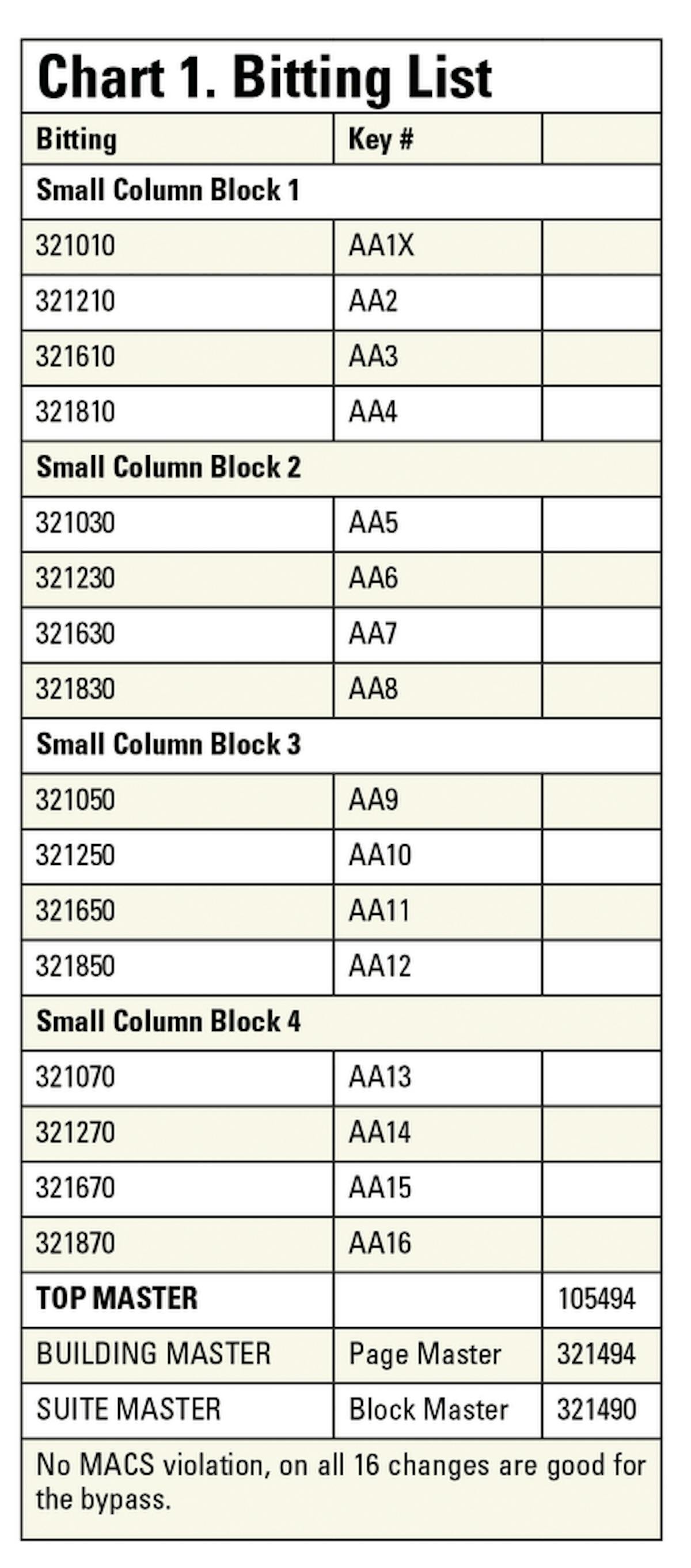 Bypass masterkeying option for locksmiths rekeying office suites in ...
