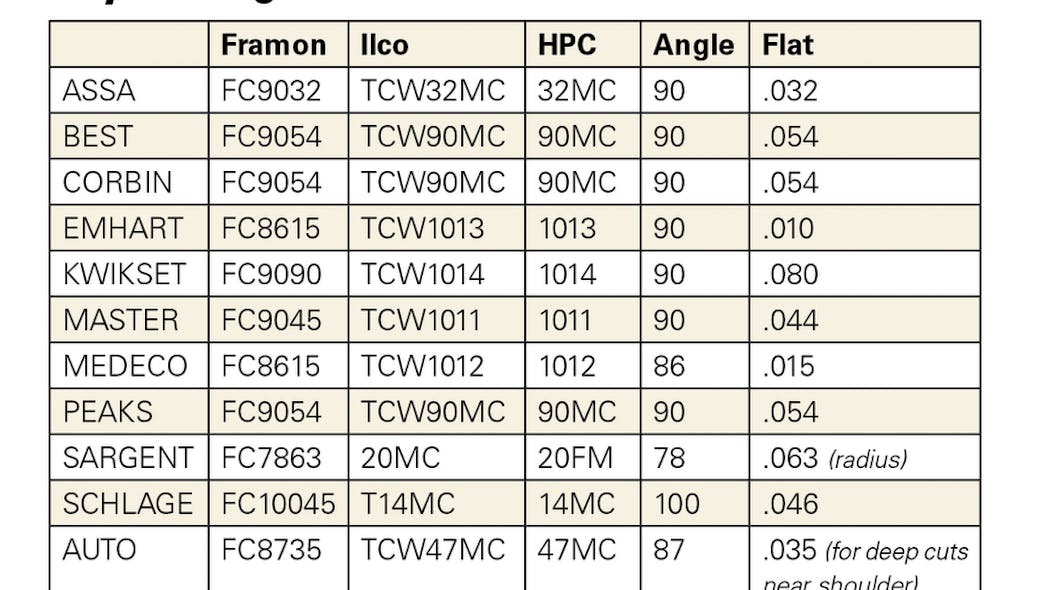 Key Originating Essentials | Locksmith Ledger