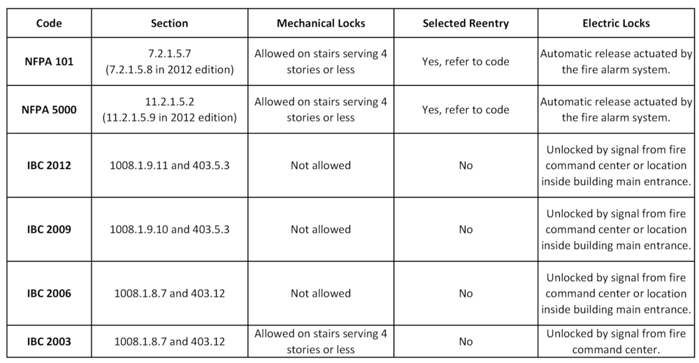 Stairwell Reentry Chart 10939736