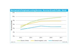 IHS chart shows the predicted revenue growth rates for electric strikes, electromagnetic locks and mechanical locks from 2013 to 2017. IHS chart shows the predicted revenue growth rates for electric strikes, electromagnetic locks and mechanical locks from 2013 to 2017.