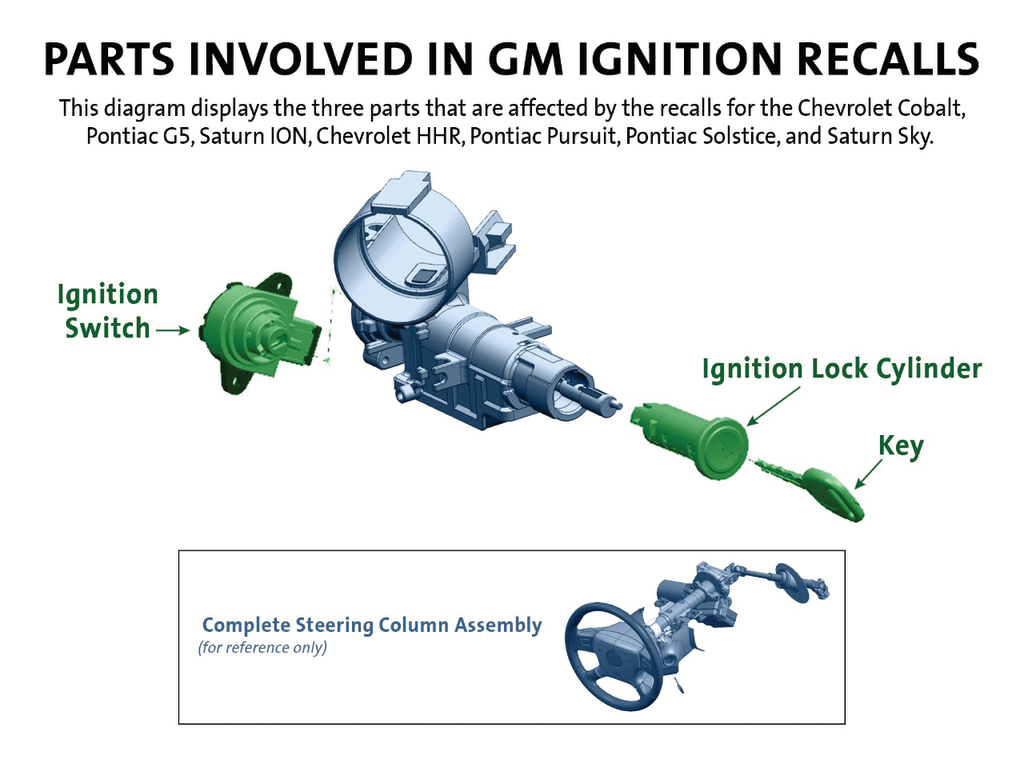 Diagram displays three parts affected by the recalls for the Chevrolet Cobalt, Pontiac G5, Saturn ION, Chevrolet HHR, Pontiac Pursuit, Pontiac Solstice and Saturn Sky.