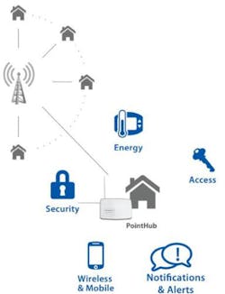 Diagram shows how PointCentral's technology takes the vacation home online by securely connecting to cellular networks. Diagram shows how PointCentral's technology takes the vacation home online by securely connecting to cellular networks.