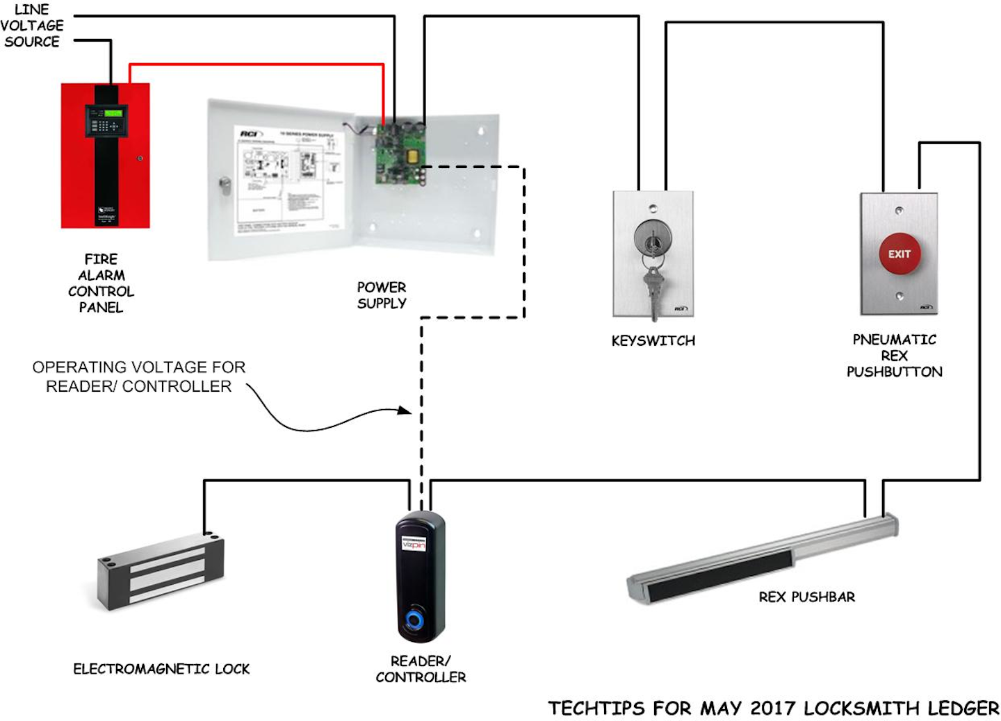 Tech Tips Lock Release Requirements Locksmith Ledger