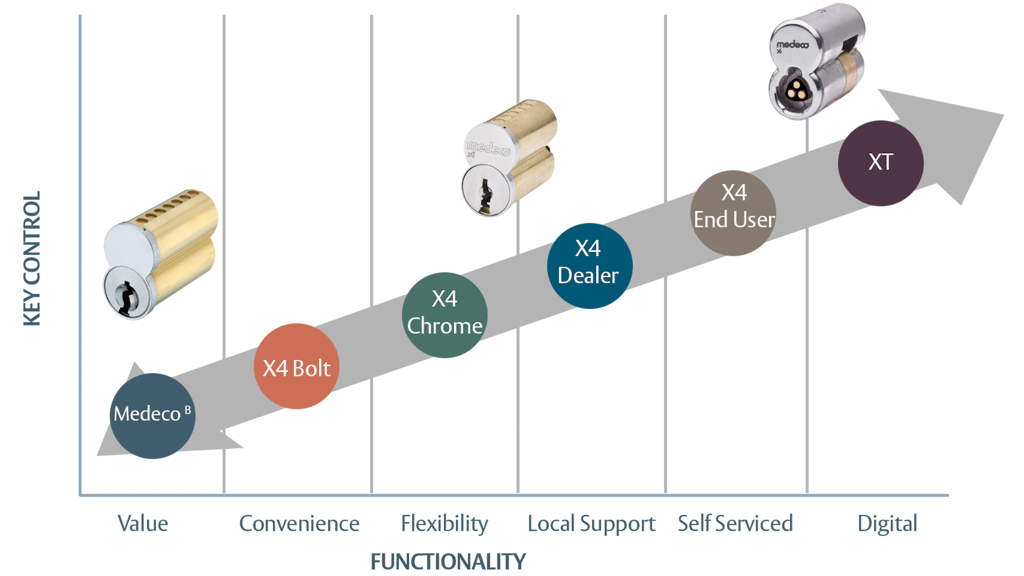 Sfic Types Medeco SFIC Security Continuum – The Future of SFIC | Locksmith Ledger