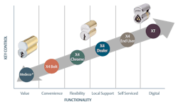 The Medeco SFIC Security Continuum The Medeco SFIC Security Continuum