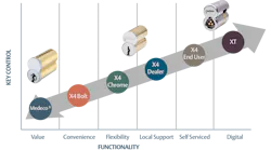 Multiple security levels to meet your customers' needs