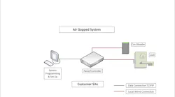 Figure 1. Local Electronic Access Control System