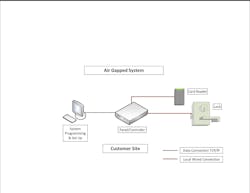 Figure 1. Local Electronic Access Control System Figure 1. Local Electronic Access Control System