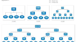Figure 1: KSDS Key levels