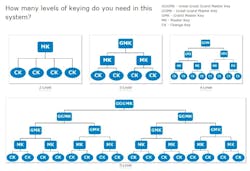 Figure 1: KSDS Key levels Figure 1: KSDS Key levels