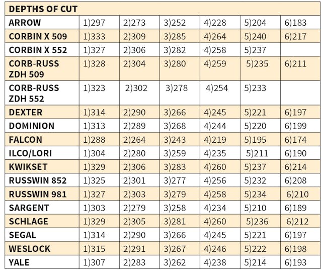 Corbin Russwin Key Chart Key Systems