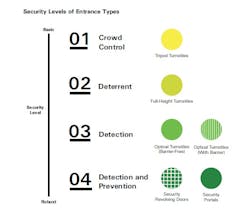 Fig 1 Security Level Of Entrance Types 5d11234f2bd52 5d5d61270f29c Fig 1 Security Level Of Entrance Types 5d11234f2bd52 5d5d61270f29c