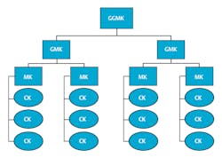 Four-level masterkey system Four-level masterkey system