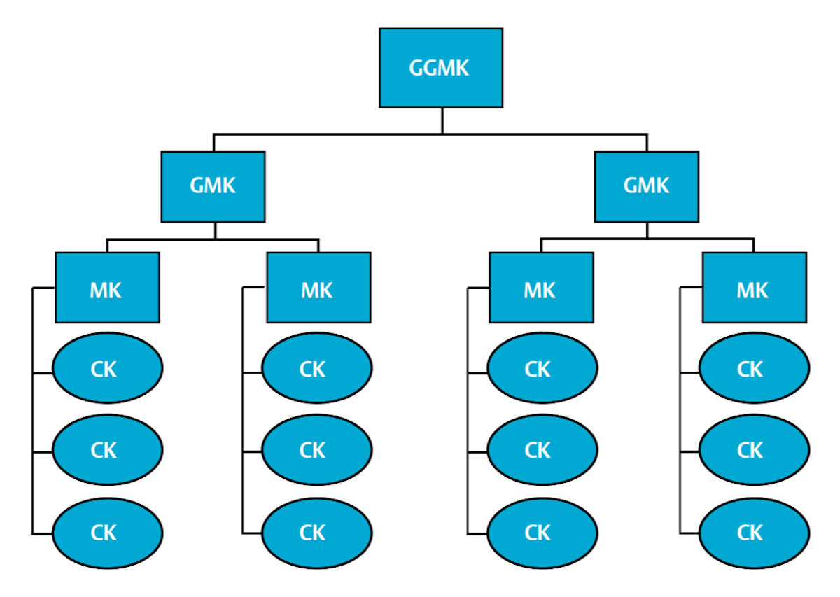 How to Deploy a Key System the Right Way Designing the System