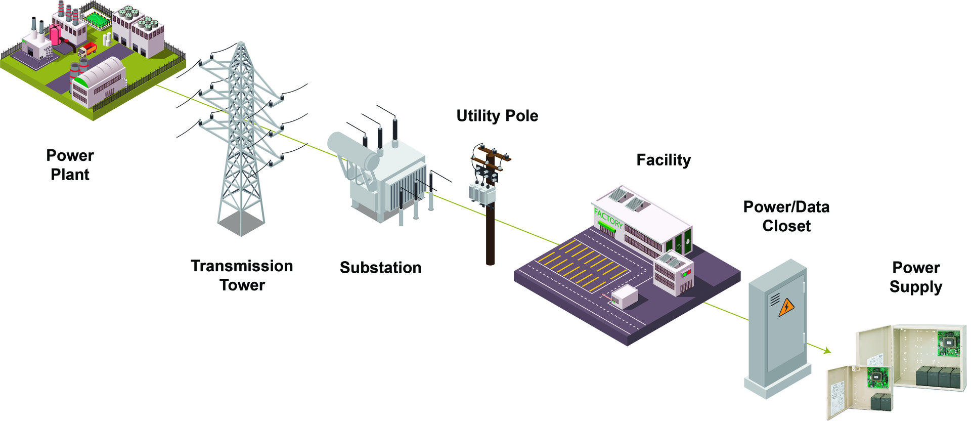 A lot has to happen to get power from the source to your access control system.