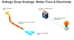 Think of power like water: The farther it has to travel, the weaker the stream will be at the end. Think of power like water: The farther it has to travel, the weaker the stream will be at the end.