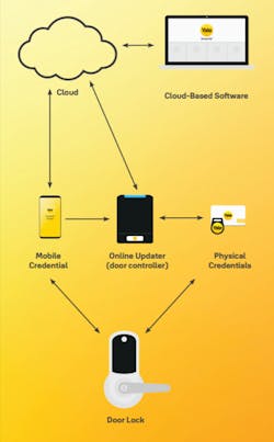 The Yale Accentra system The Yale Accentra system