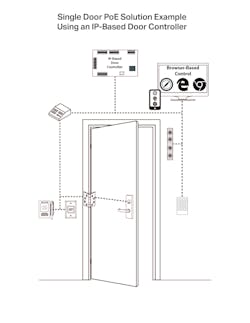Single Door Control Diagram 62e18dae60c30 Single Door Control Diagram 62e18dae60c30
