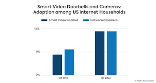 Smart locks installed by over 12M US households
