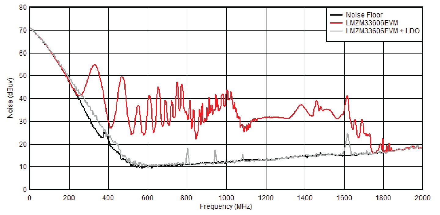 Frequency Wave Chart