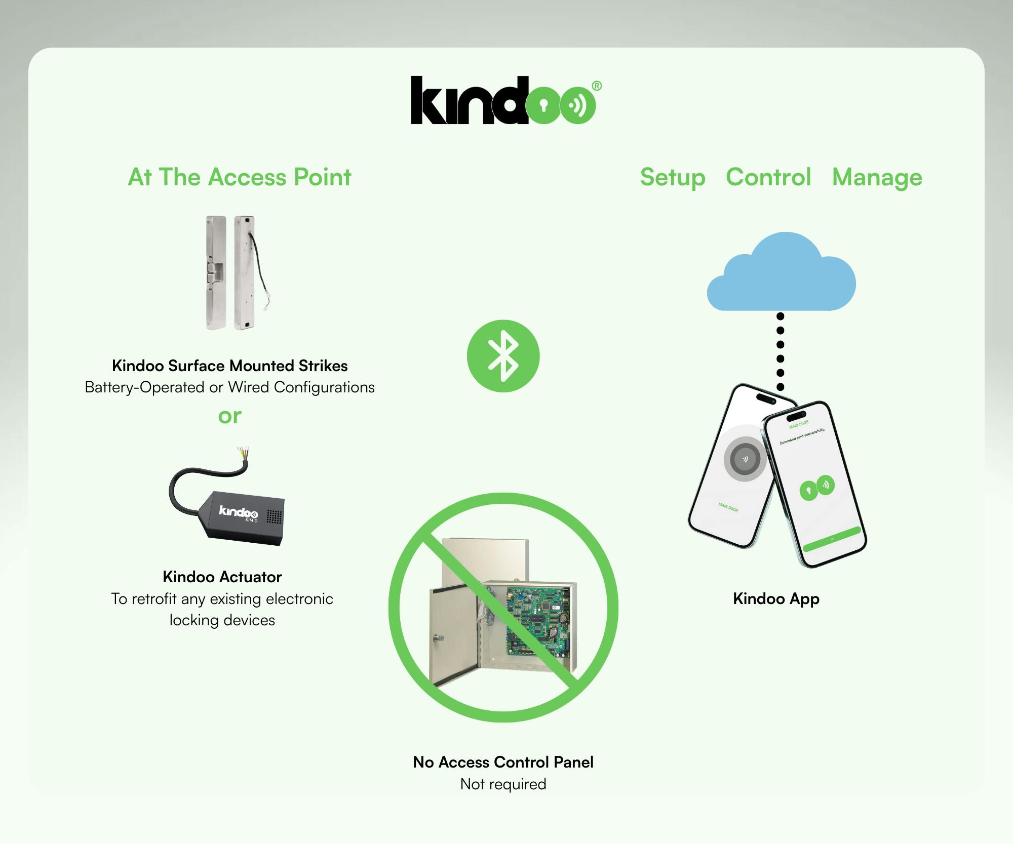 Kindoo: How It Works