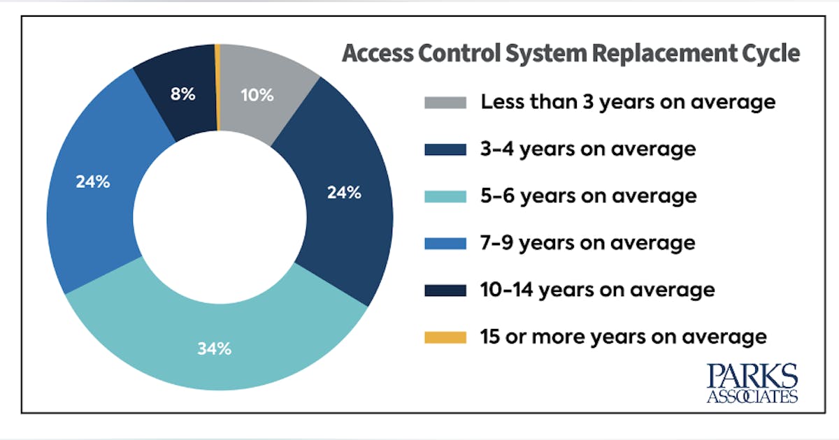 Sizing Up Multifamily Security | Locksmith Ledger